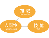 知識、技能、人間性