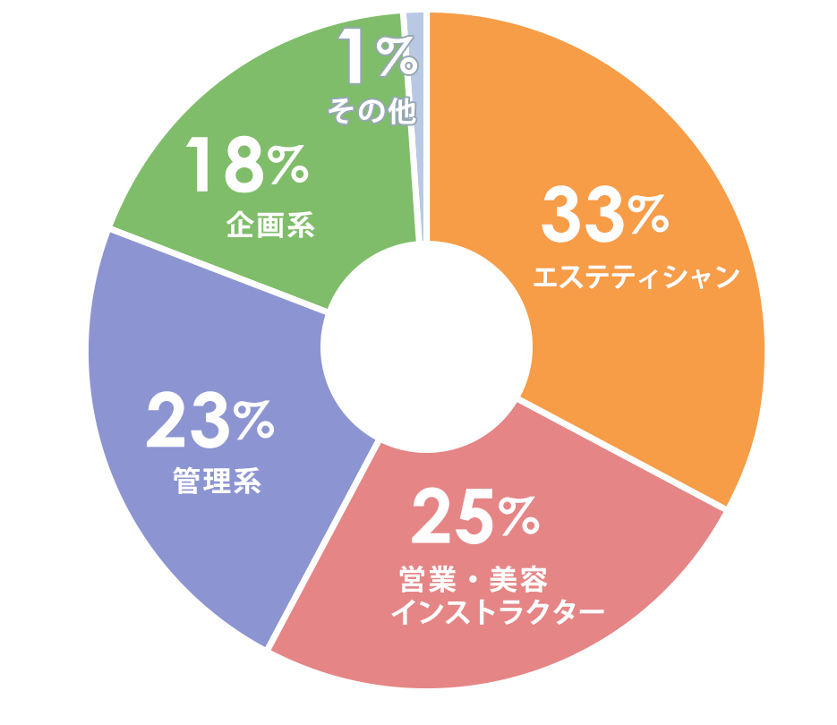 データで見るフェース 職種別