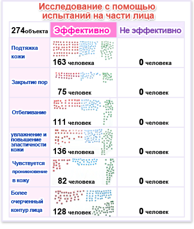 Исследование с помощью испытаний на части лица