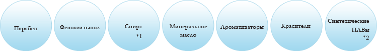 Парабен|Феноксиэтанол|Спирт*1|Минеральное масло|Ароматизаторы|Красители|Синтетические ПАВы*2