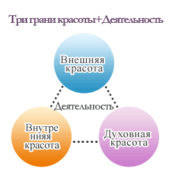 Три грани красоты+Деятельность